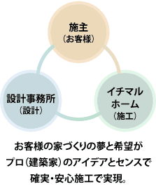 三位一体の家づくりの図