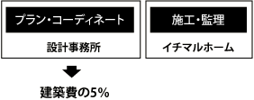 建築費の5％