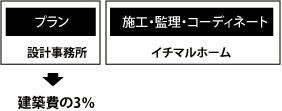 建築費の3％