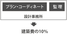 建築費の10％