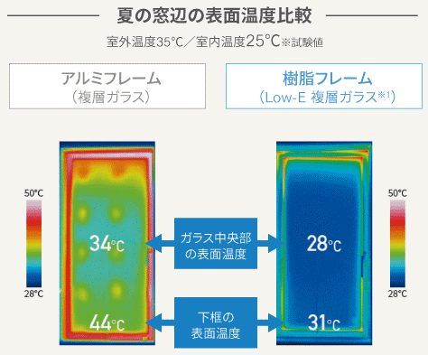 夏の窓辺の表面温度比較