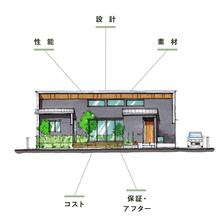 性能・設計・素材・コスト・保証アフター