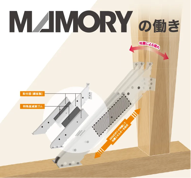 MAMORYの働き