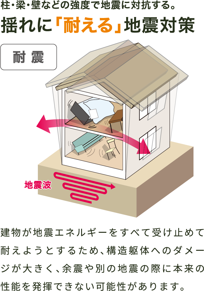 揺れに「耐える」地震対策