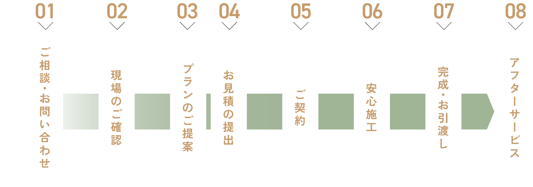 01: ご相談・お問い合わせ、02: 現場のご確認、03: プランのご提案、04: お見積の提出、05: ご契約、06: 安心施工、07: 完成・お引渡し、08: アフターサービス